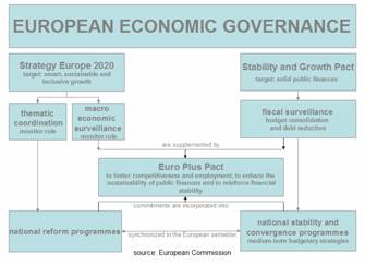 dia on economic governance